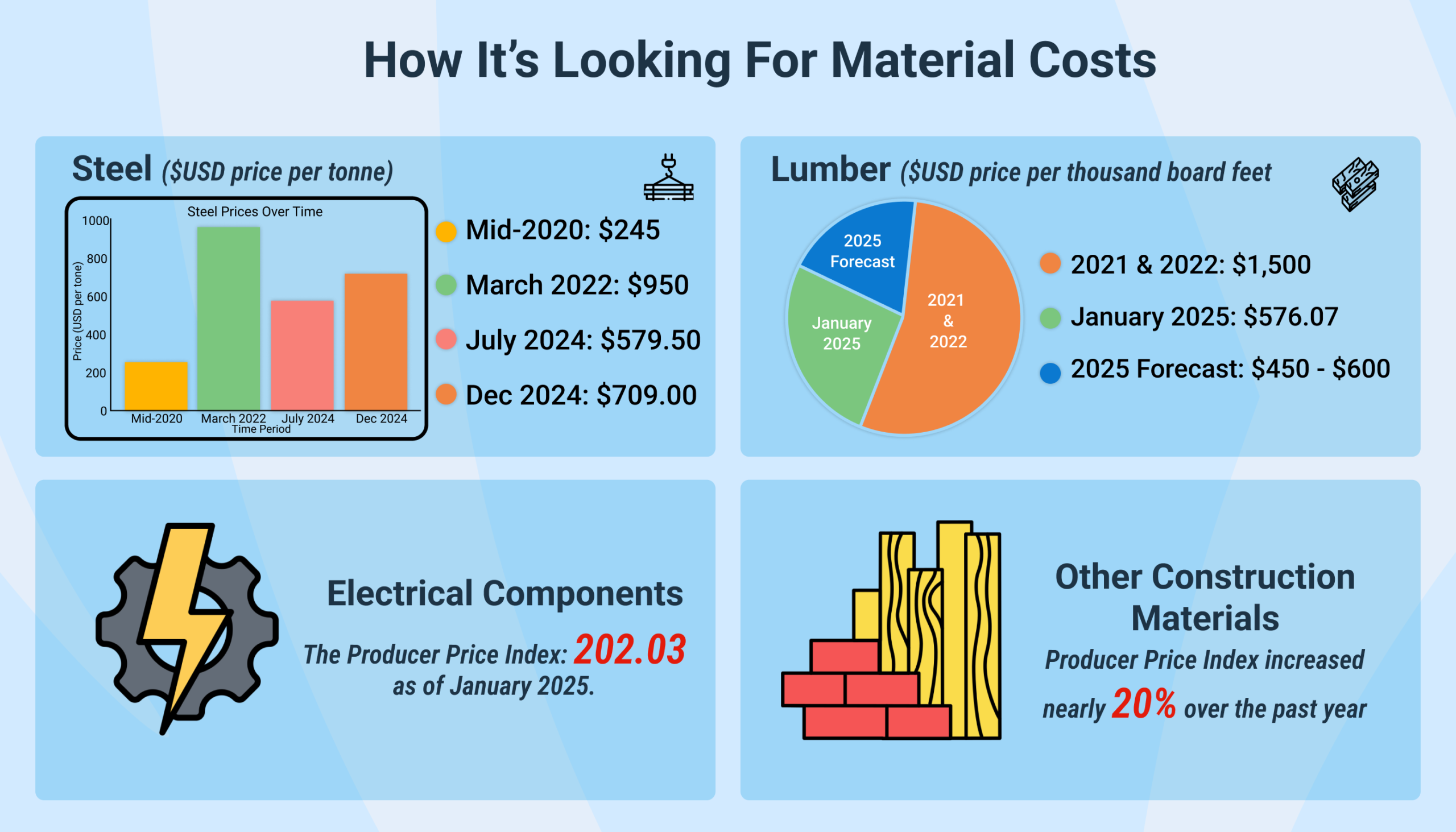 Tariffs & Construction Costs